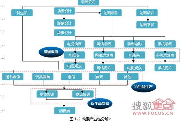 图1-2 动漫产业链分解