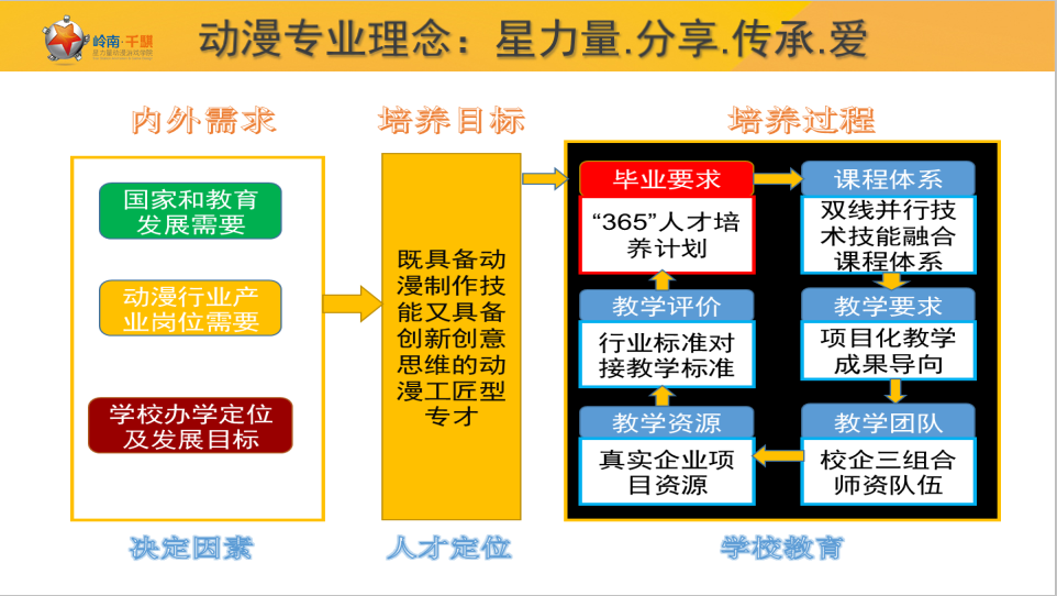 动漫制作技术专业